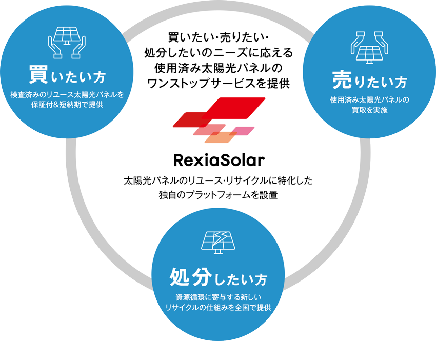 買いたい・売りたい・処分したいのニーズに応える使用済み太陽光パネルのワンストップサービスを提供 Rexia 太陽光パネルのリユース・リサイクルに特化した独自のプラットフォームを設置
